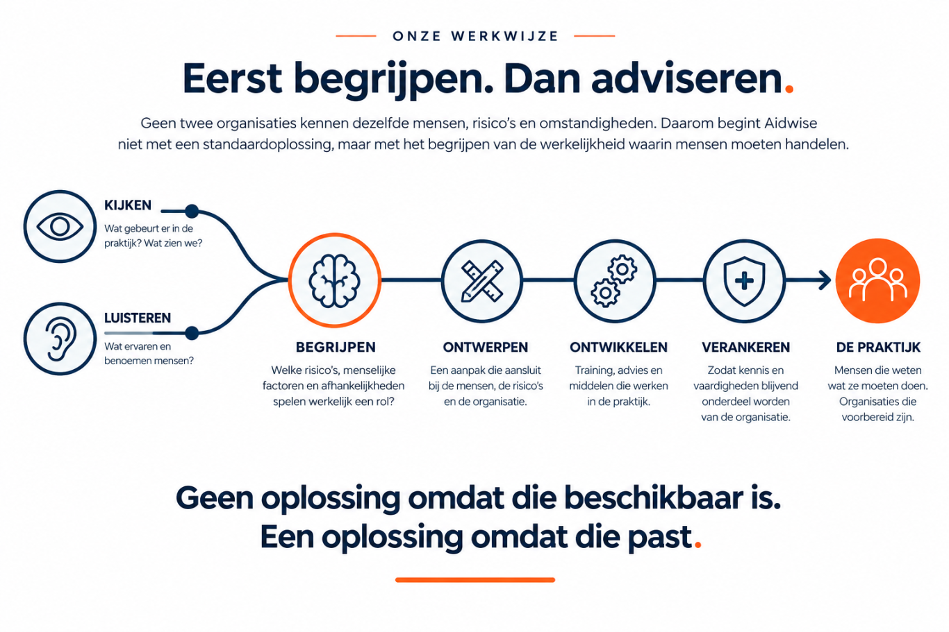 Werkwijze Werkwijze van Aidwise: kijken en luisteren leiden via begrijpen, ontwerpen, ontwikkelen en verankeren naar een oplossing die werkt.